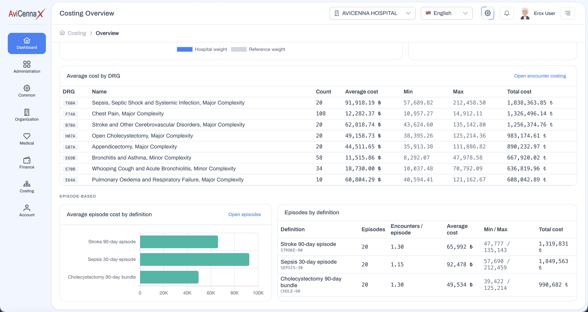 AviCenna Costing Tool average cost by DRG and average episode cost by definition