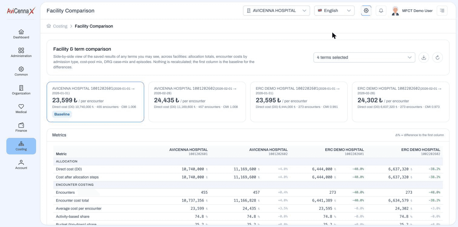 AviCenna Costing Tool facility comparison placing two hospitals and four periods side by side
