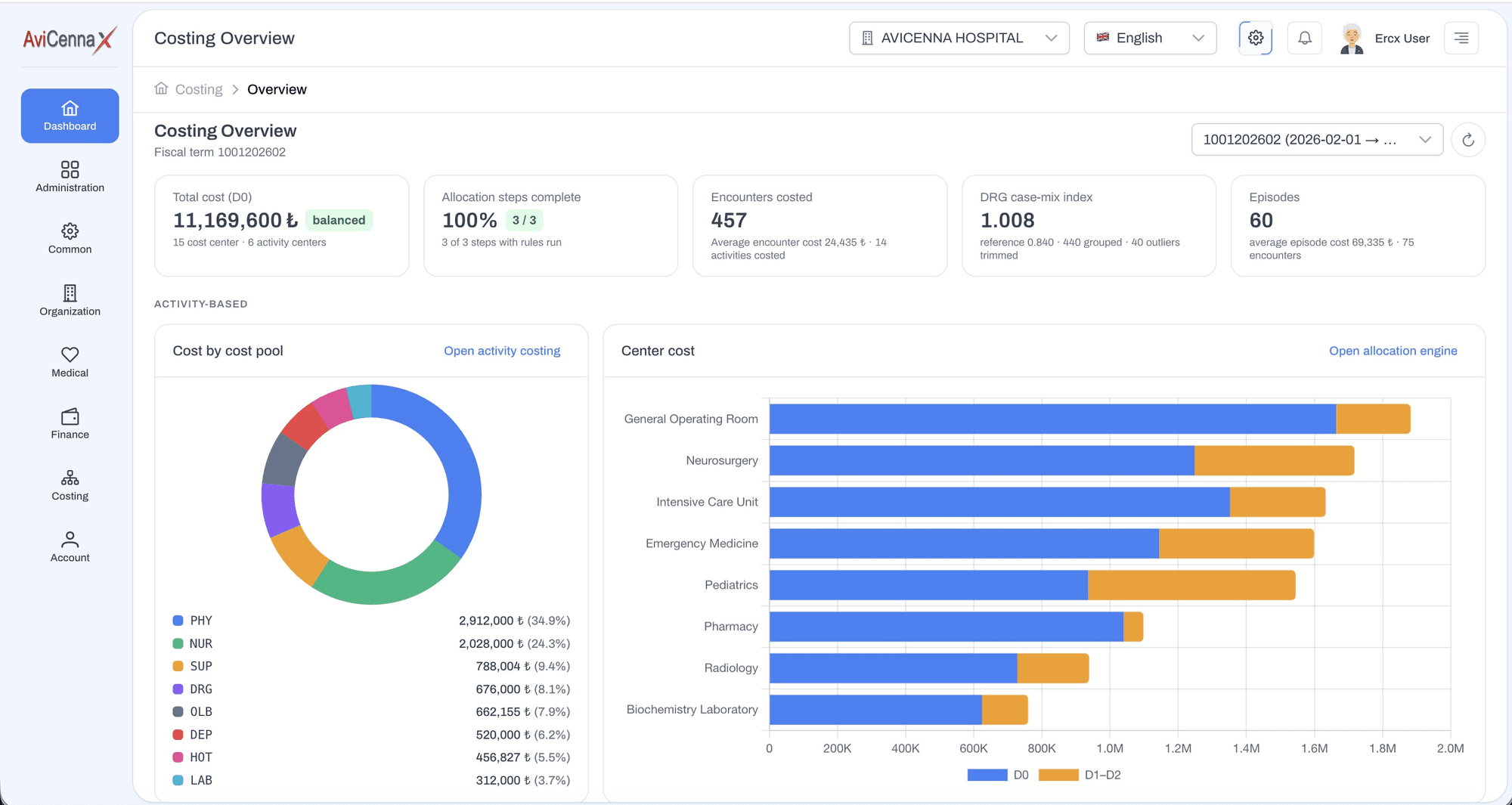AviCenna Costing Tool costing overview with period totals, cost-pool mix and cost by centre before and after allocation